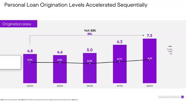 Image shows Nu Holdings second quarter loan originations