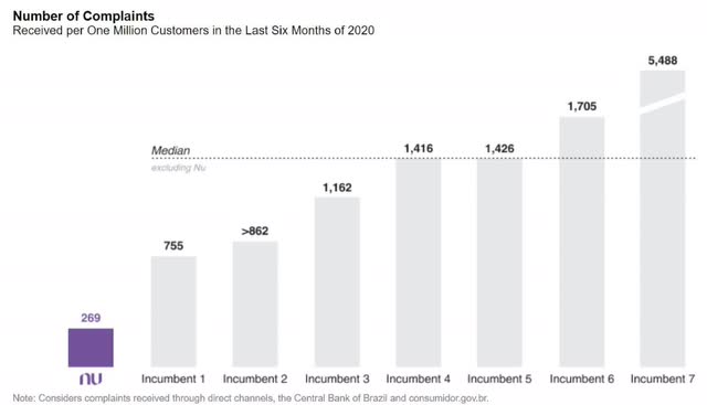 Image compares Nubanks complaints to Brazil's incumbent banks.