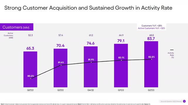 Image shows Nu Holdings' customer acquisition and activity rate numbers.