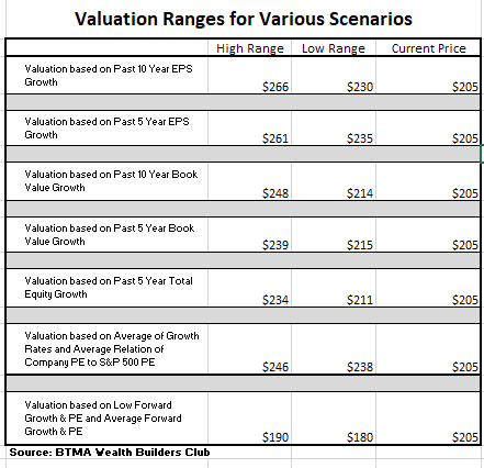 BTMA Stock Analyzer