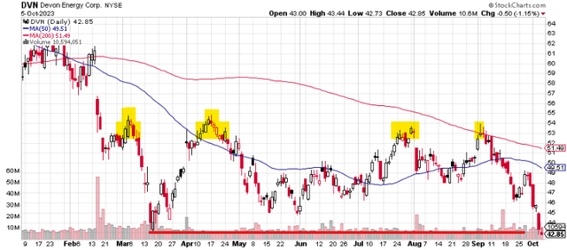 Is Devon Energy The Next Target Of An Energy Mega-Merger? (NYSE:DVN ...