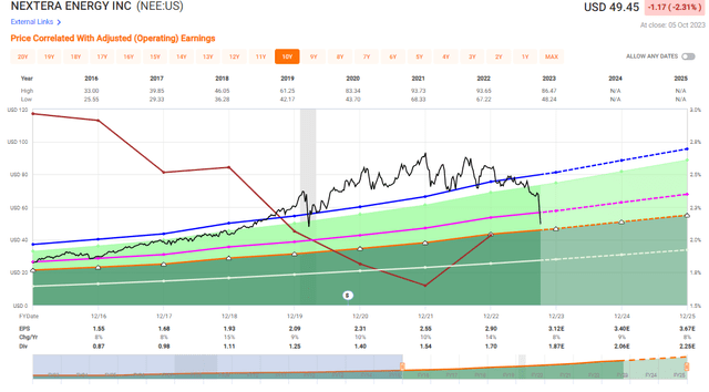 NEE valuation