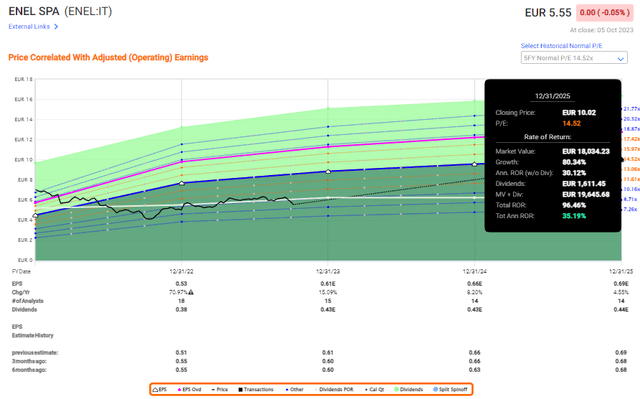 Enel Upside