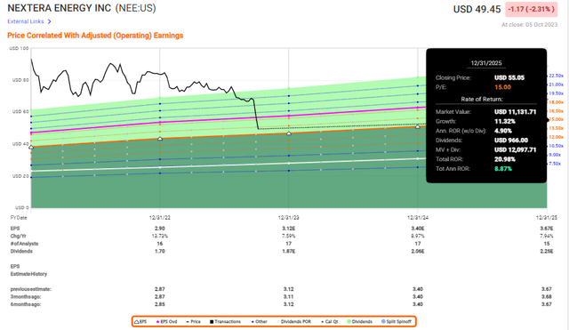 NextEra Upside