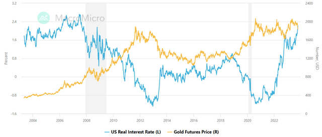 gold prices us interest rates
