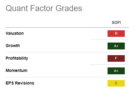 SOFI Quant Grades