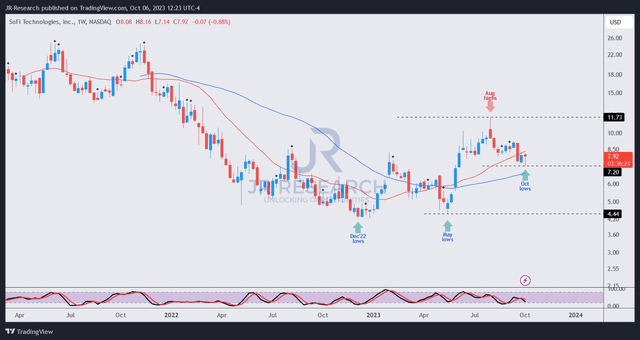 SOFI price chart (weekly)