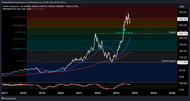 Nvidia Technical Analysis