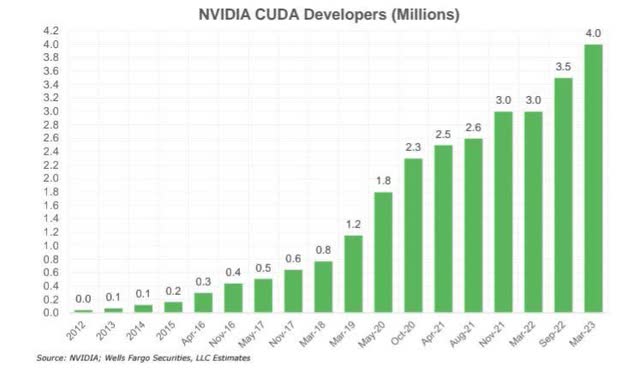 Nvidia CUDA Developers