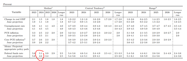 Fed has raised 2024 Fed Funds forecast, suggesting 'higher for longer' policies