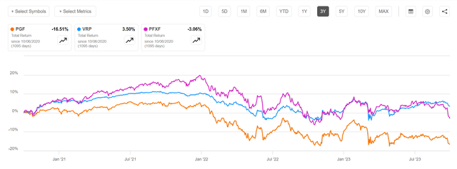 VRP and PFXF has outperformed PGF