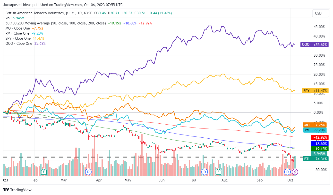 British American Tobacco: Buy The Decline, New Categories' Growth Rate ...