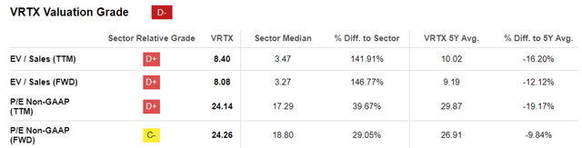 VRTX Valuations