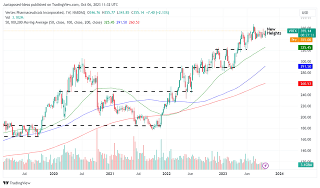 VRTX 5Y Stock Price