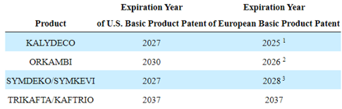 VRTX's Patent Expiry