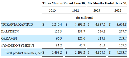 VRTX's Product Revenues In FQ2'23