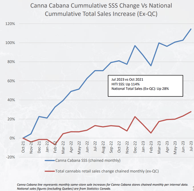 Canna Cabana sales growth