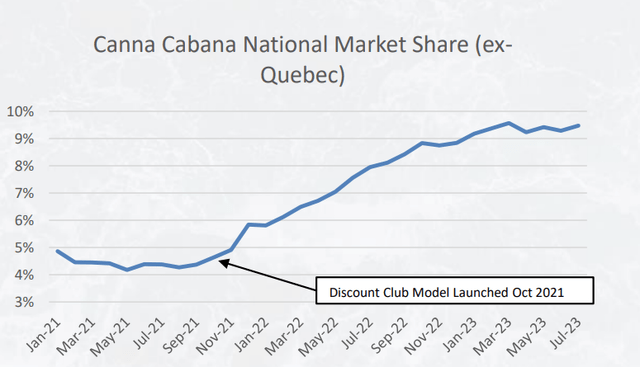 Canna Cabana Market Share