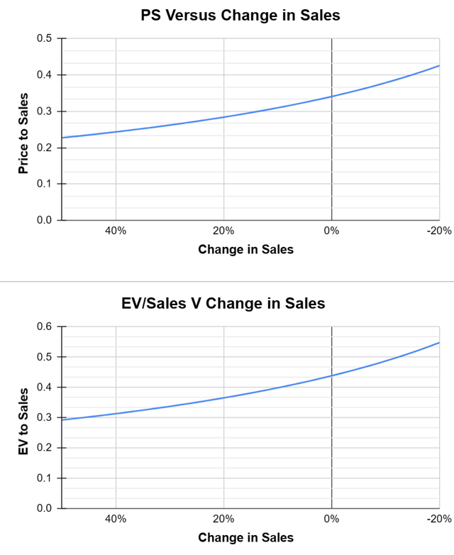 Forward PS and Ev/Sales ratios
