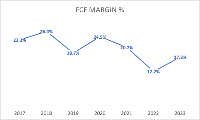FCF Margin