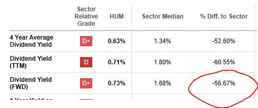Humana - dividend yield vs sector