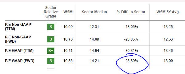 Williams Sonoma - PE ratio