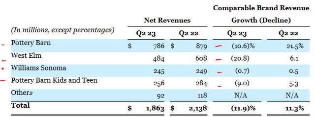 Williams Sonoma - net revenue by brand