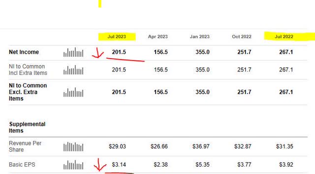 Williams Sonoma - net income & EPS