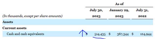 Williams Sonoma - cash position