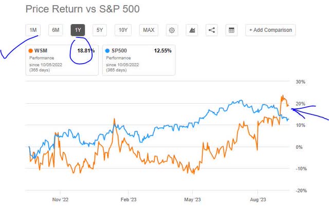 William Sonoma - performance vs S&P500