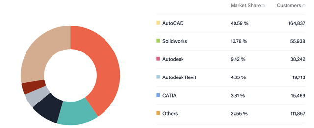 Pie chart and table showing market share of the 3D Modeling industry for each product