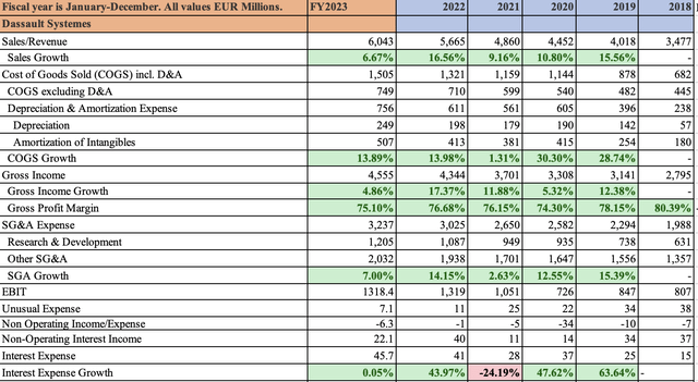 A projected income statement FY23 for Dassault systems