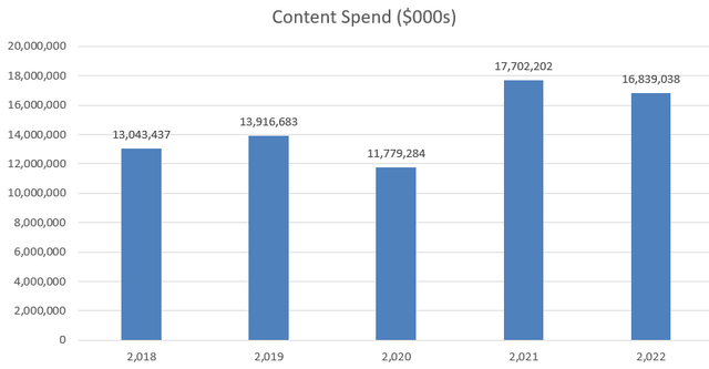 Netflix Content Spend