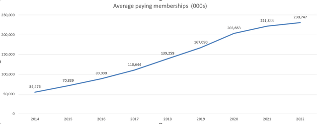 Netflix Paying Membership Growth