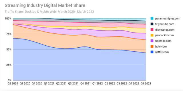 Streaming Service Market Share in US