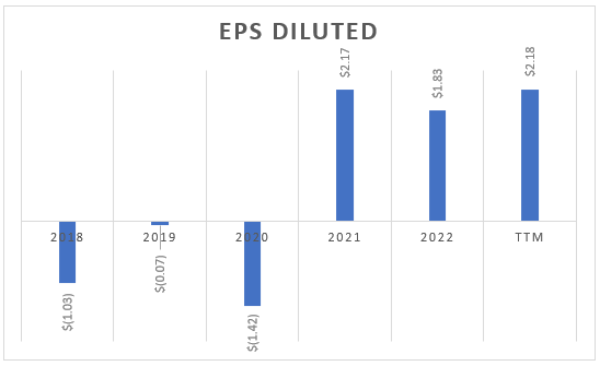 Bar chart showing the EPS per year