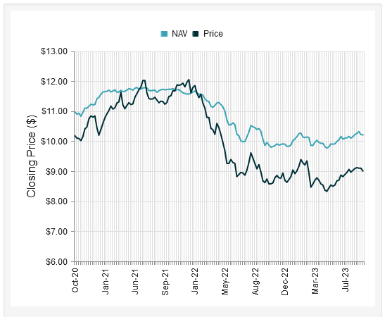PHD Price vs Portfolio 3-Yr. Chart