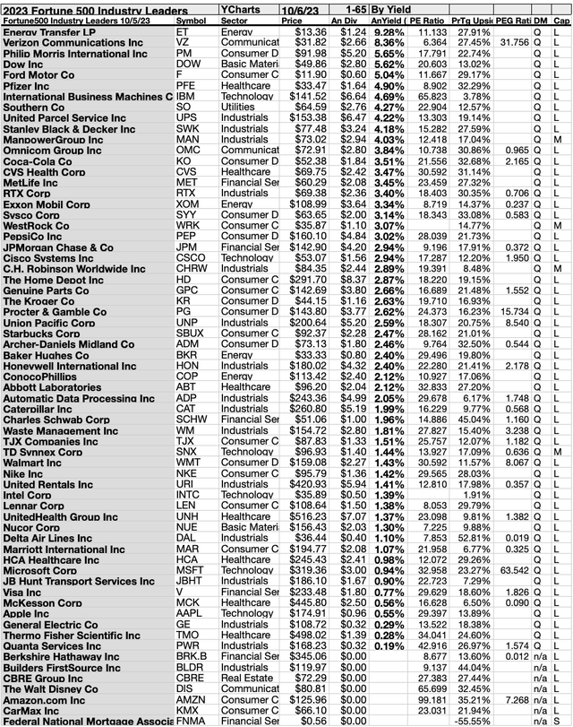 5 Ideal Fortune500 Top October DiviDogs | Seeking Alpha