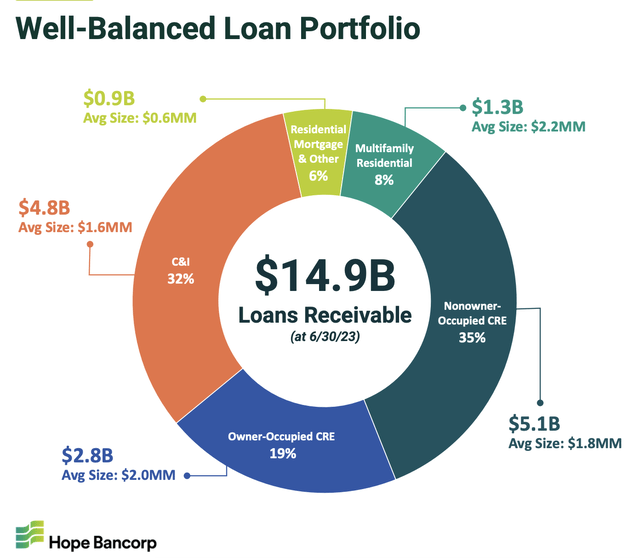 Hope Bancorp When Valuation Isn't Enough (NASDAQHOPE) Seeking Alpha