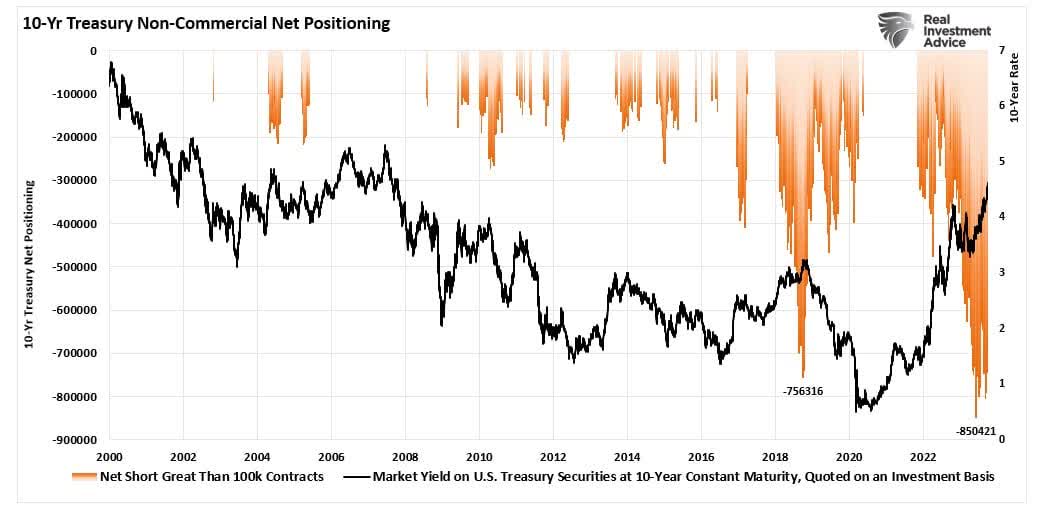 10-Yr Treasury Non-Commercial Net Positioning with data from 2000 to 2022.