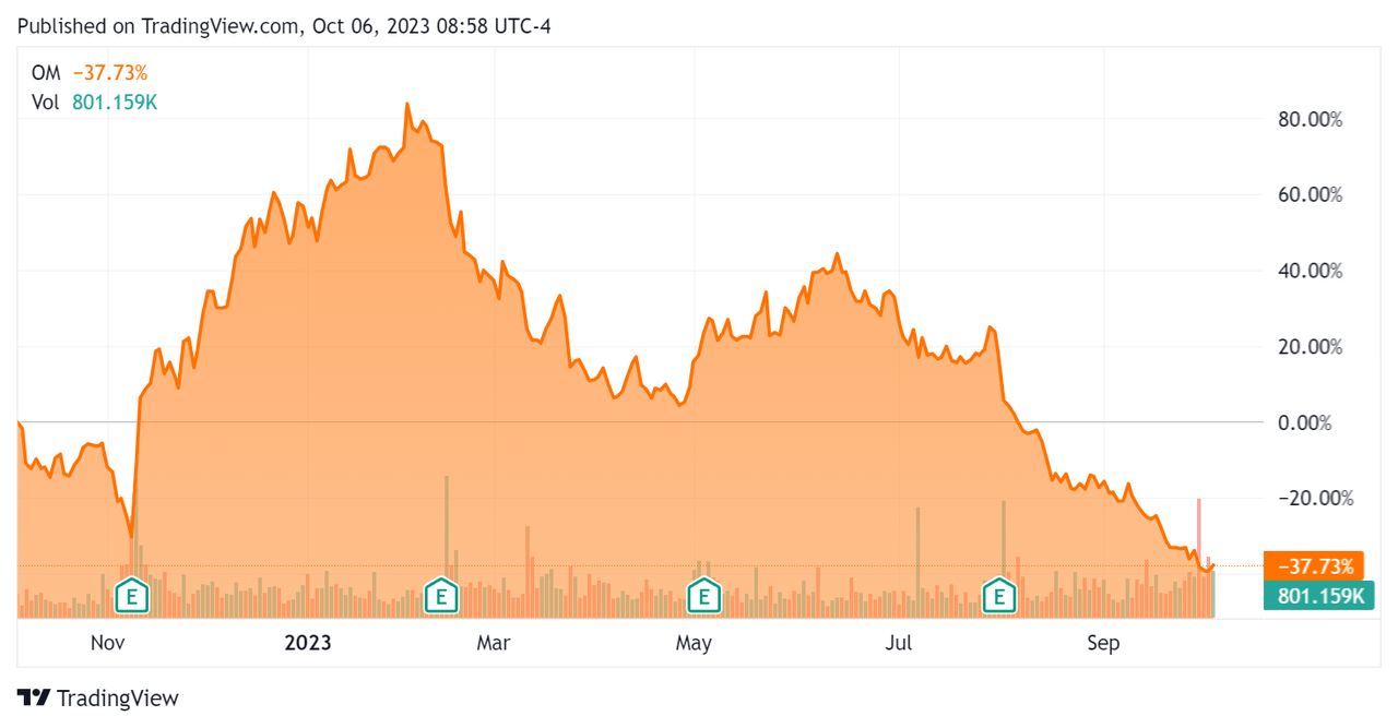 52-Week Stock Price Chart