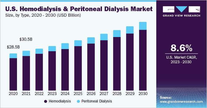 U.S. Hemodialysis & Peritoneal Dialysis Market