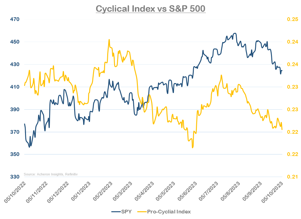 Cyclical Index vs S&P 500