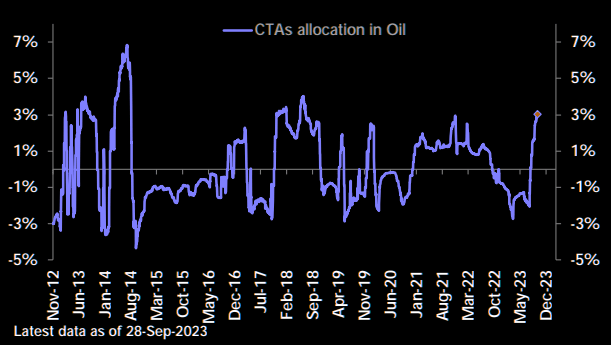 CTAs Allocation in Oil