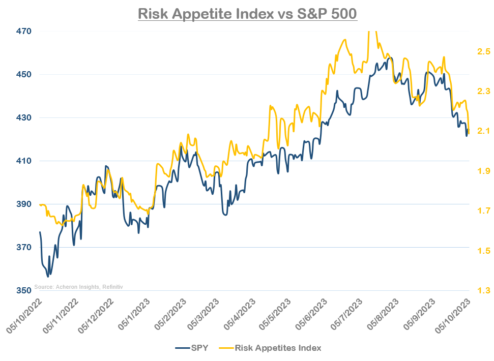 Risk Appetite Index vs. S&P 500