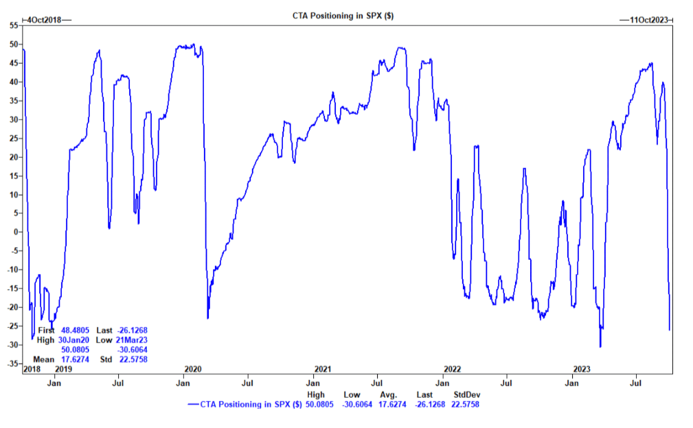 CTA Positioning in SPX