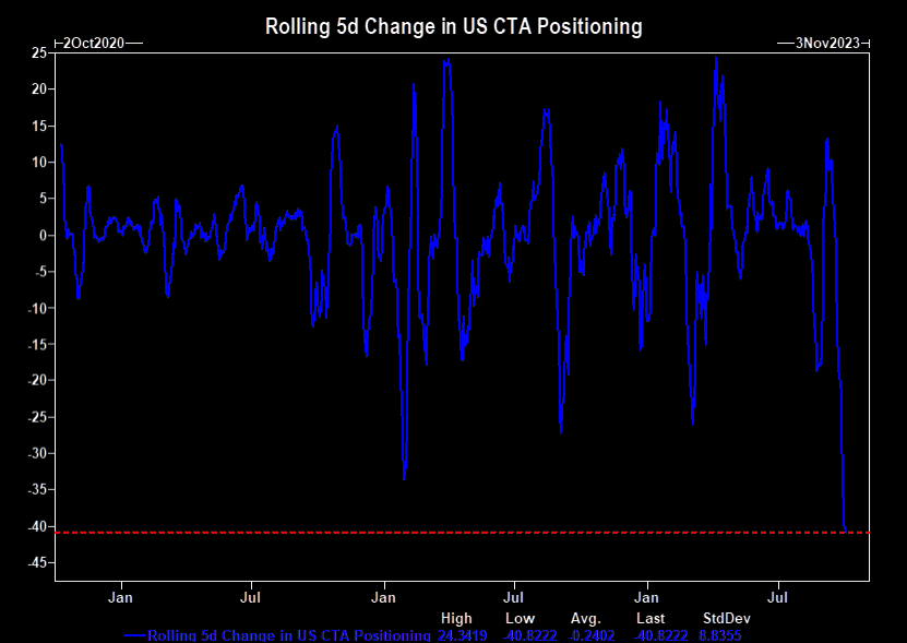 Rolling 5D Change in US CTA Positioning