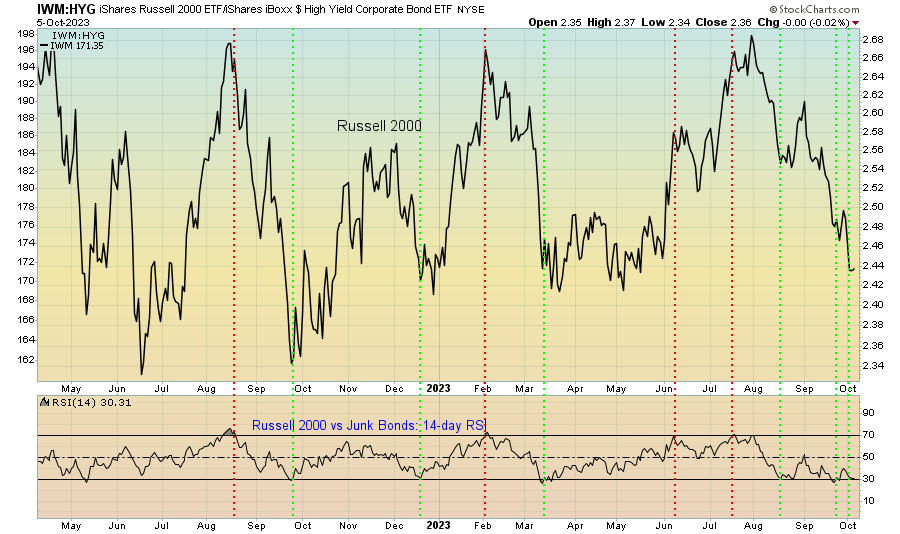 IWM:HYG