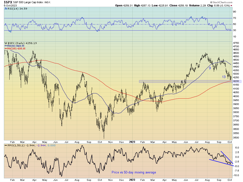 SPX - S&P 500 Large Cap Index