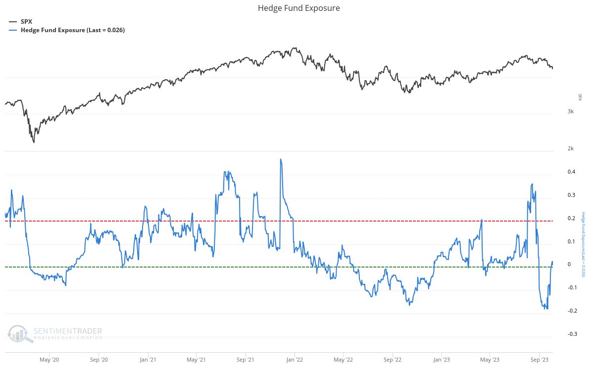 Hedge Fund Exposure